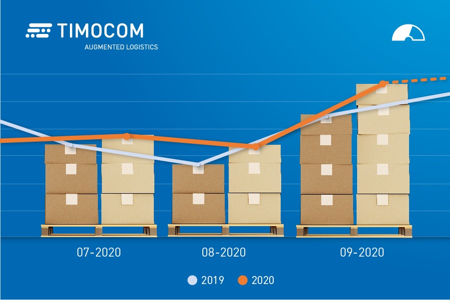 TIMOCOM Transportbarometer: 10-Millionen-Grenze geknackt