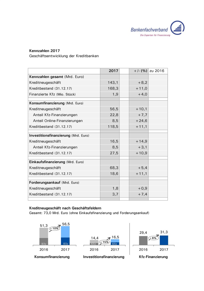 Mehr Finanzierungen für Verbraucher und Unternehmen: Kreditbanken wachsen zweistellig in 2017