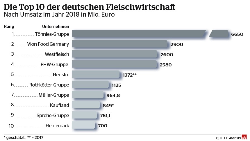 Branche schaltet einen Gang zurück: Die Top 100 der Fleischwirtschaft