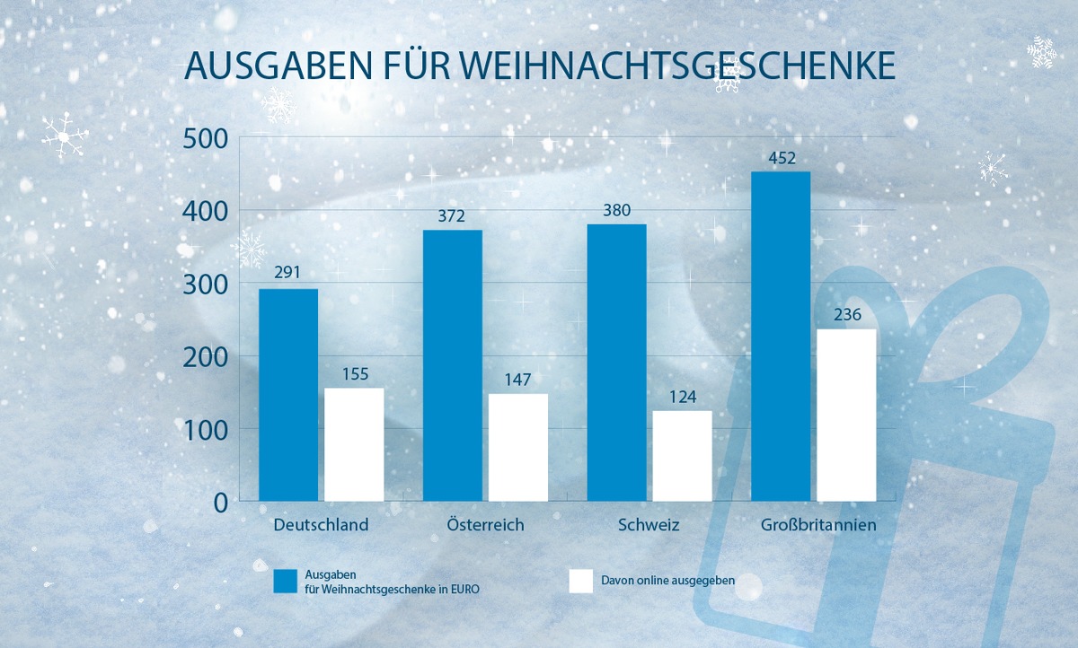 Deutsche geben 2016 weniger Geld für Weihnachtsgeschenke aus als Schweizer, Österreicher und Briten