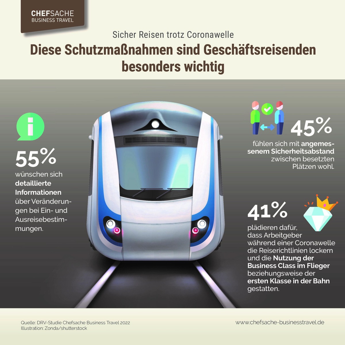 Reisen trotz Coronawelle: Unternehmen verbessern Risikomanagement / Studie: Anstieg der Inzidenz wäre für 97 Prozent aller Geschäftsreisenden kein Absagegrund