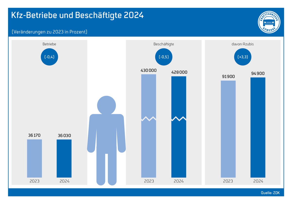 Kfz-Gewerbe: Individuelle Mobilität darf nicht zum Luxus werden / Aktuelle Umfrage Wachstumshoffnungen / E-Mobilität braucht Impulse / Rekord bei Ausbildungsverträgen / Kostenlose Meisterausbildung gefordert