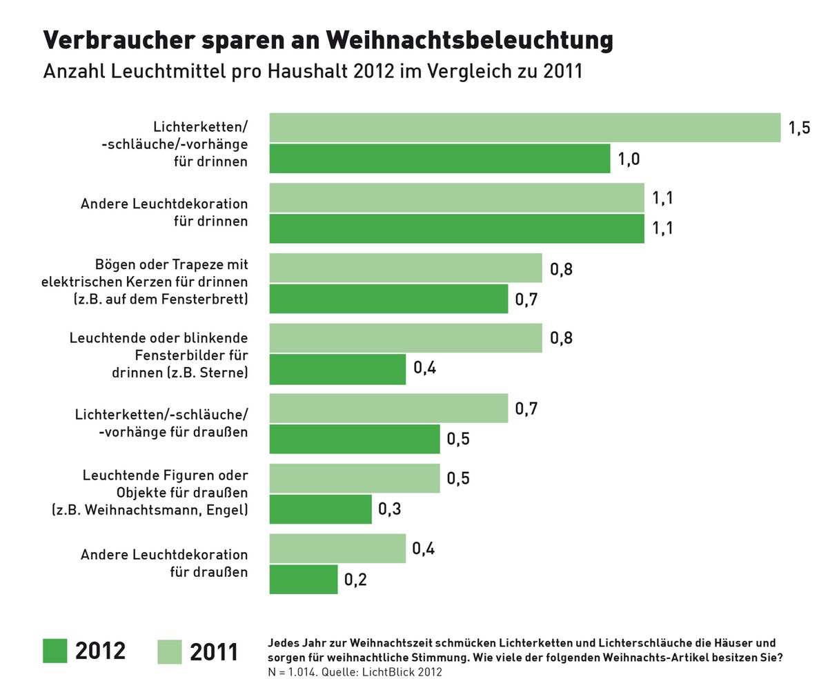 Verbraucher sparen an Weihnachtsbeleuchtung / Umfrage: 1,5 Milliarden Lämpchen weniger im Einsatz (BILD)