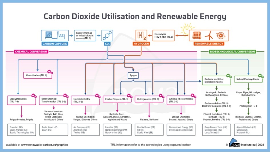 Der Aufstieg von Kohlendioxid (CO₂) als erneuerbare Kohlenstoffquelle – Kapazitäten von mehr als 1,3 Millionen Tonnen für Produkte auf CO₂-Basis sind bereits vorhanden und werden sich bis 2030 voraussichtlich vervierfachen