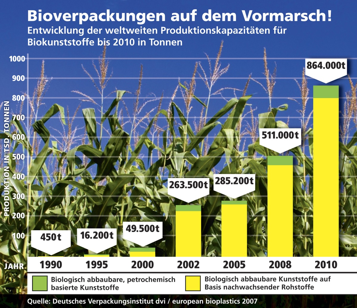 Verpackungskongress 2007: Verpackungen als Klimaschützer / Der Ausstoß an Kohlendioxid kann durch den Einsatz von Bioverpackungen um mindestens 20 % gesenkt werden