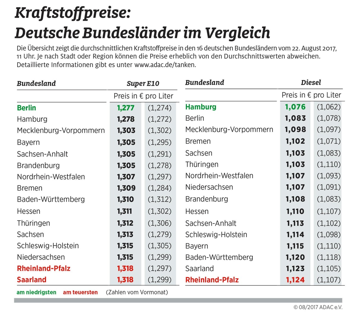 Tanken im Südwesten am teuersten / Kraftstoffpreise in Stadtstaaten am niedrigsten / ADAC empfiehlt Urlaubern Preisvergleich