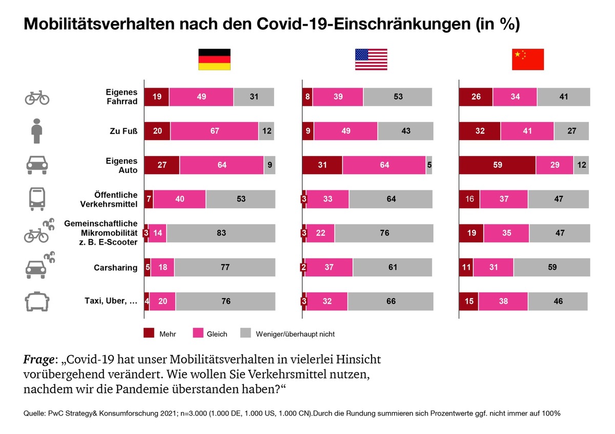 Digital Auto Report I 2021: Bereits 2025 ist jedes zweite Fahrzeug in Europa vollständig vernetzt