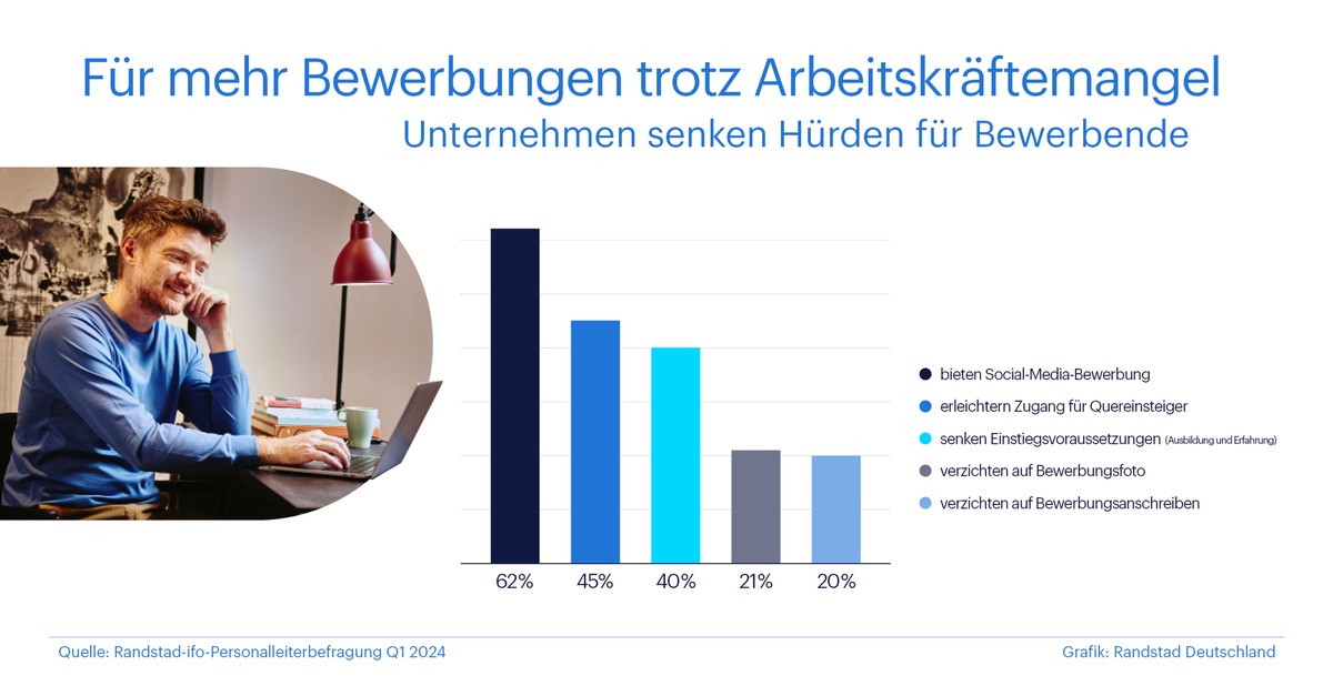 Unternehmen senken Hürden für Bewerbende (Randstad Studie)