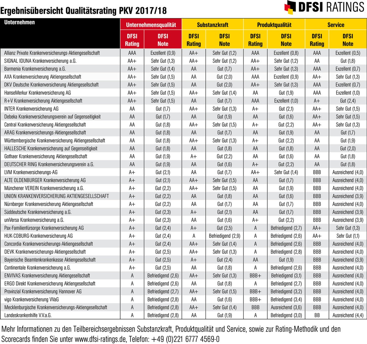 DFSI Qualitätsrating: Die besten Privaten Krankenversicherer 2017