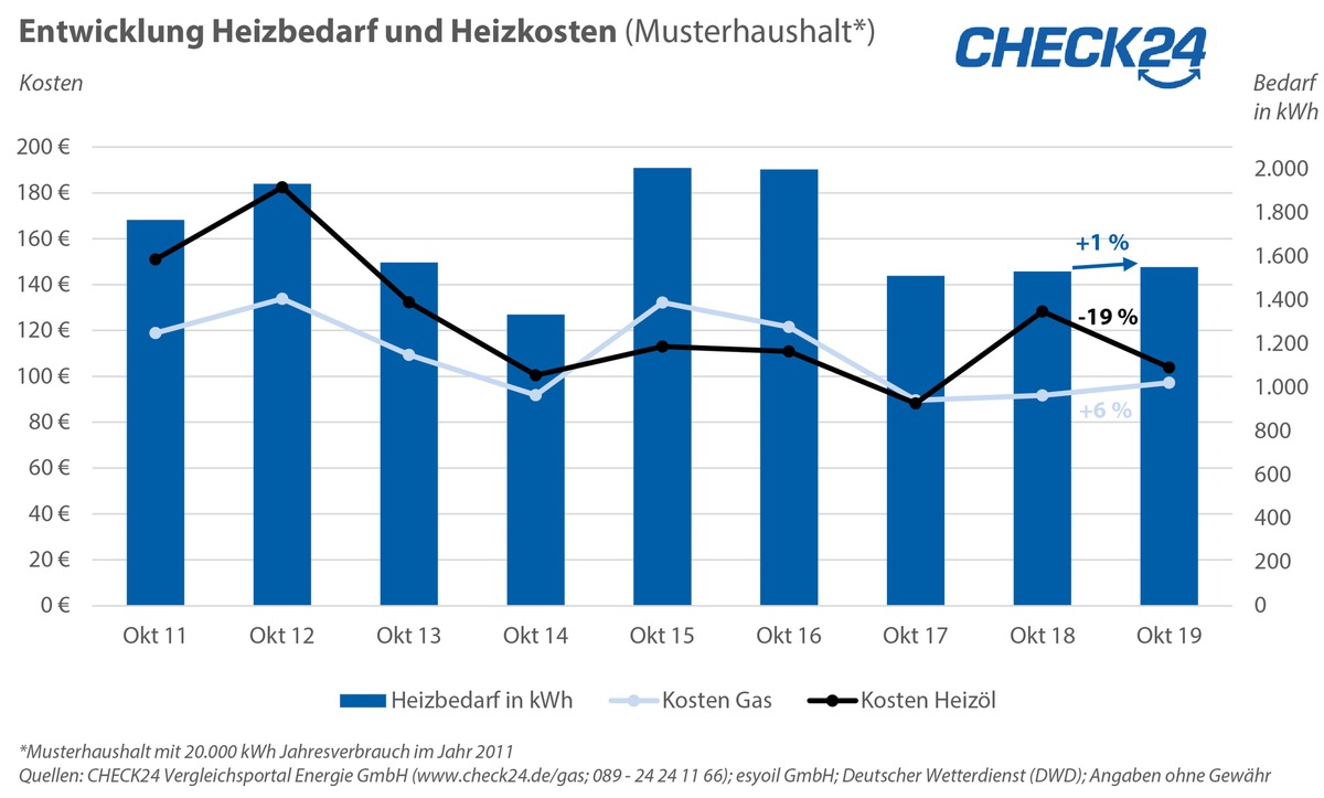 Beginn der Heizperiode: Heizen mit Gas teurer, mit Öl günstiger als 2018