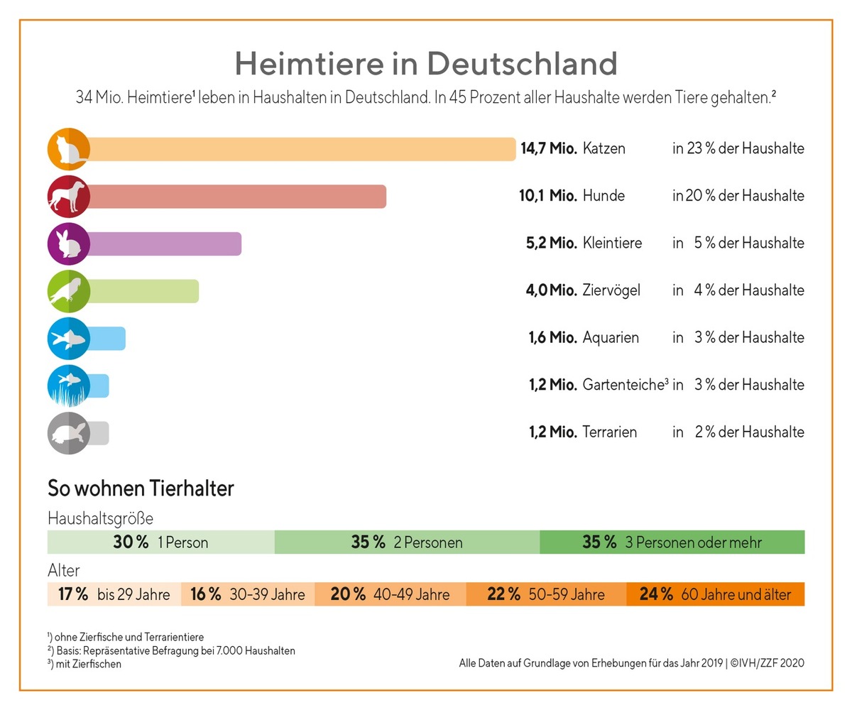 Trend zum Heimtier hält auch 2020 an: Heimtiere in fast jedem zweiten Haushalt