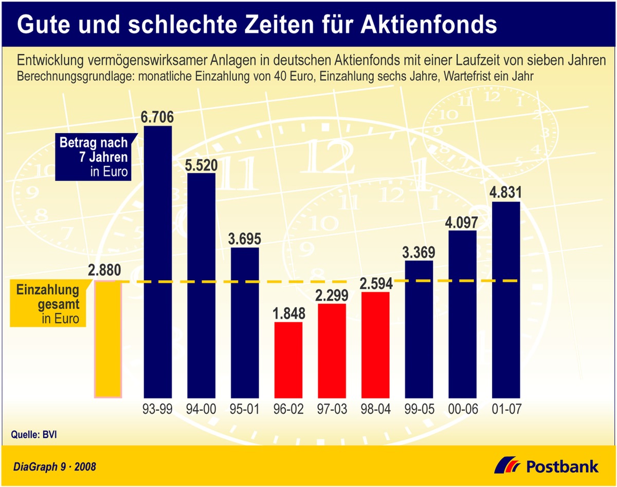 Gute und schlechte Zeiten für Aktienfonds