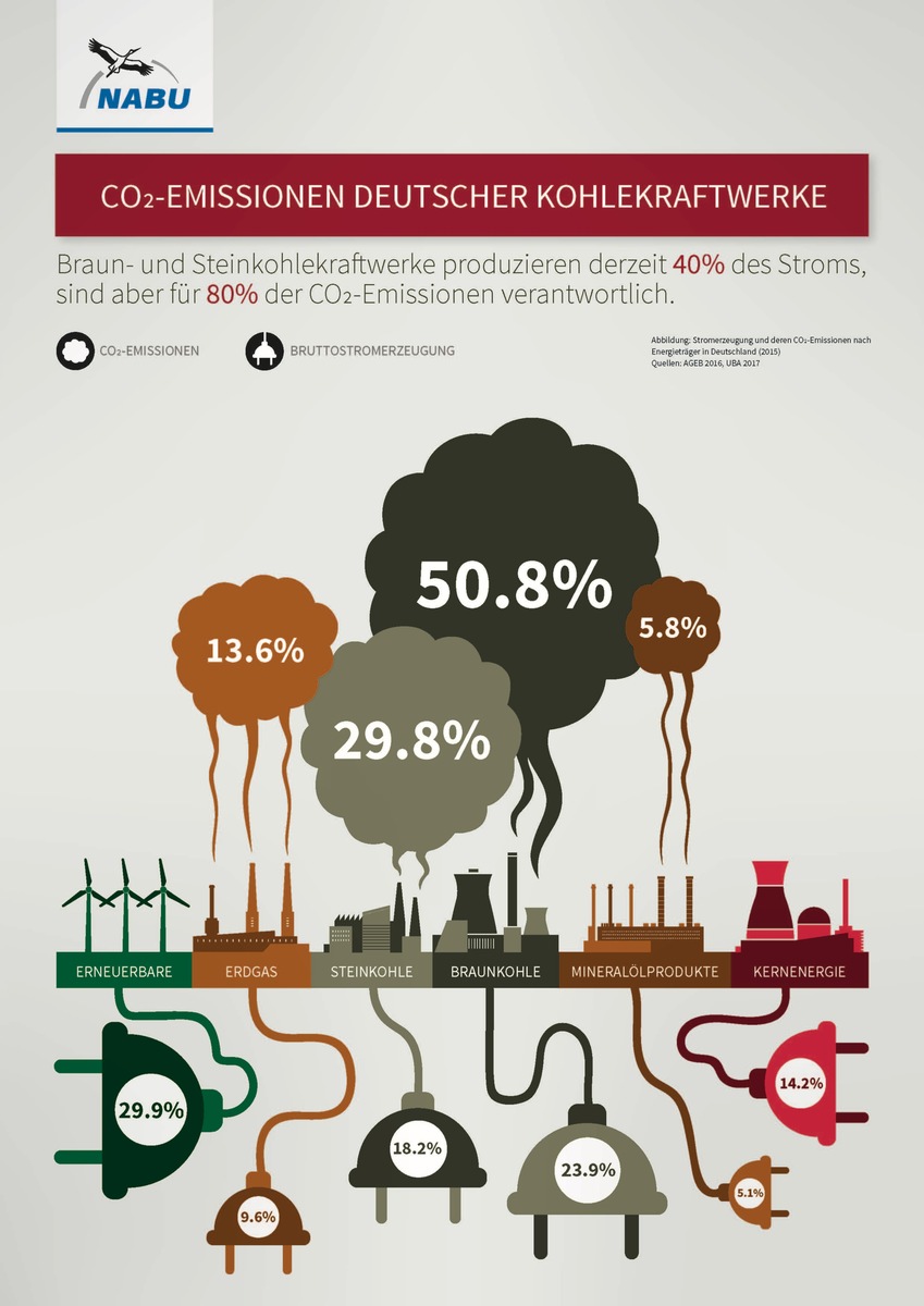 NABU-Studie zeigt: Kohleausstieg bis 2035 ist machbar