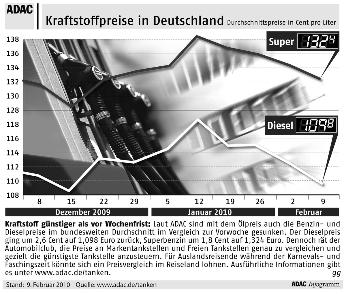 ADAC-Grafik: Aktuelle Kraftstoffpreise in Deutschland (Mit Bild)