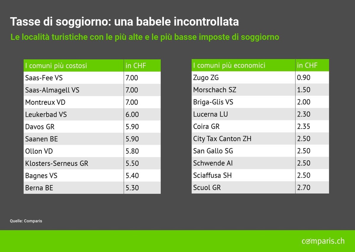 Comunicato stampa: Tasse di soggiorno arbitrarie: sette volte più care a seconda del comune