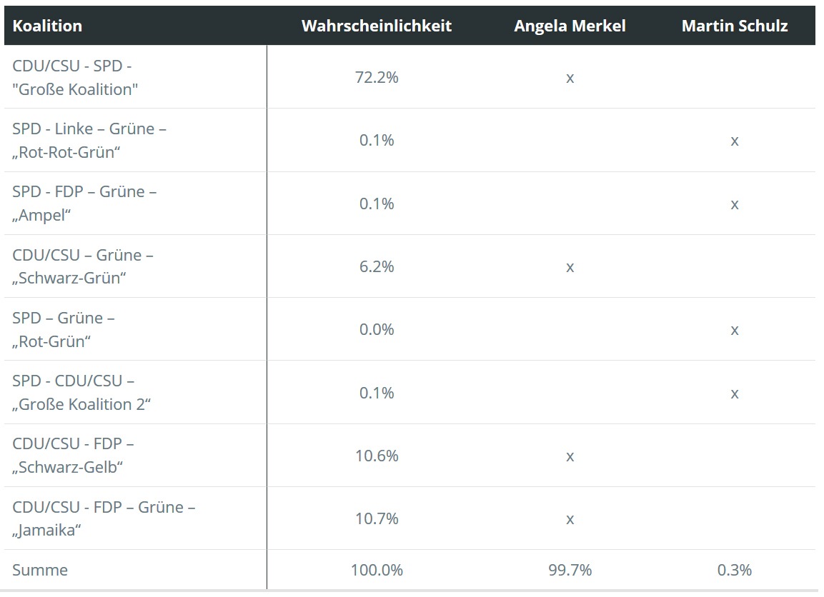 Bundestagswahl-Prognose: Jamaika, Schwarz-Gelb oder doch wieder GroKo? / Berliner Statistiker sagen mit Predictive Analytics voraus, welche Koalition uns regiert und wer Kanzler wird