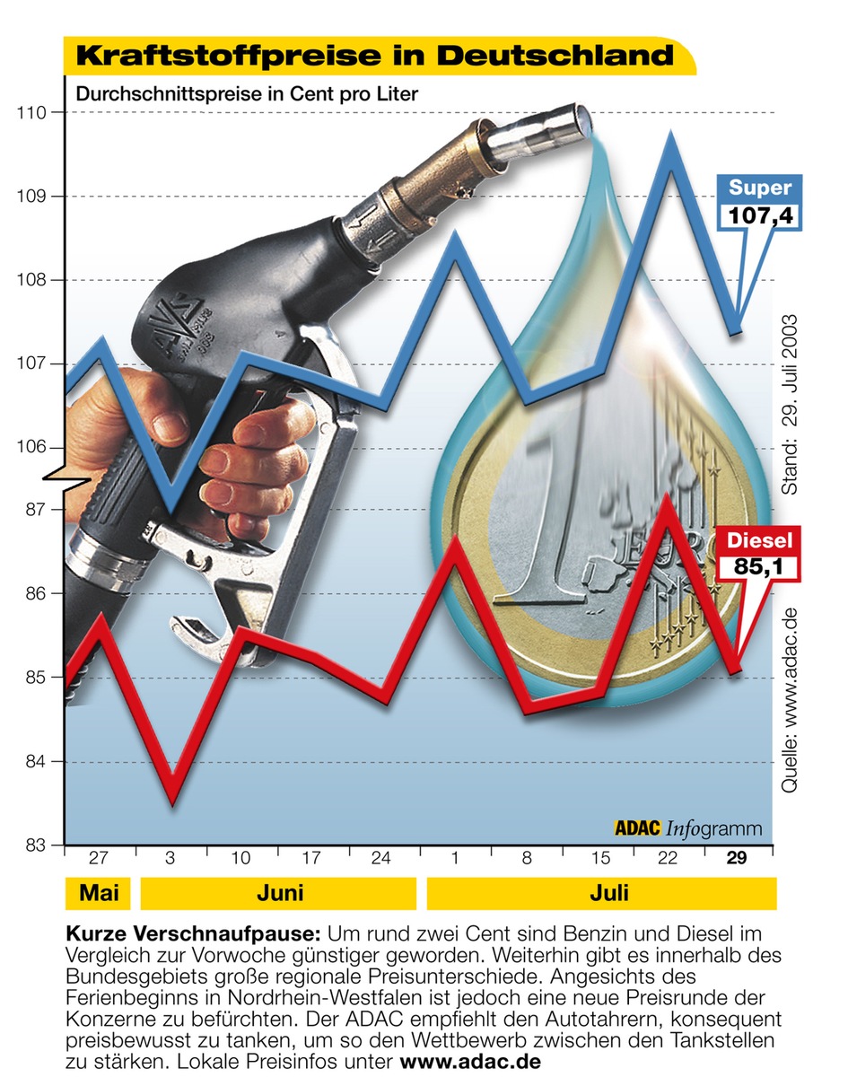 Kraftstoffpreise in Deutschland