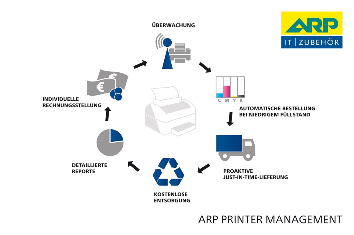 ARP Printer Management - Die Zukunft im Druckbereich (BILD)