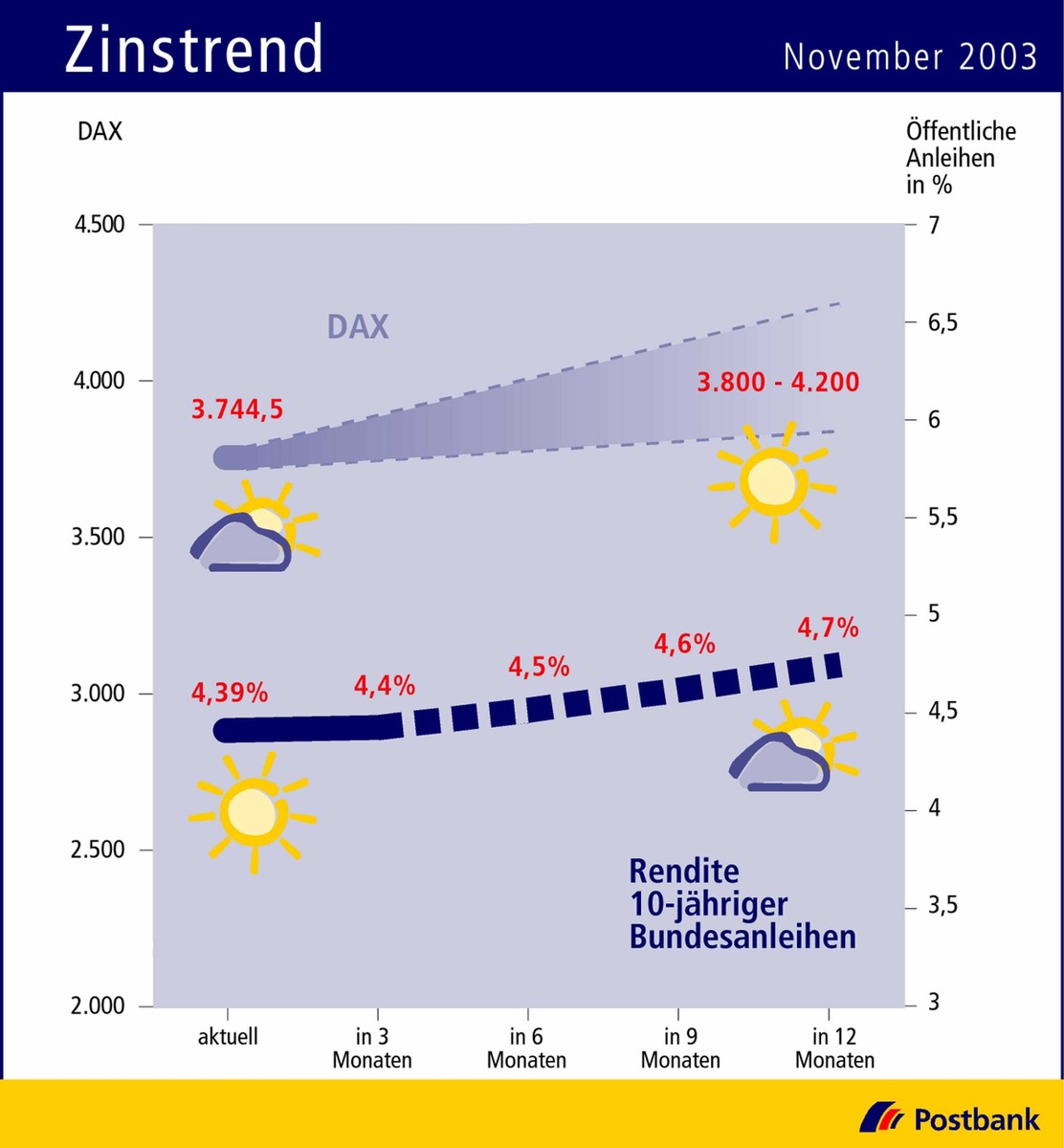 Zinstrend November 2003