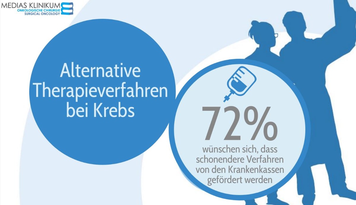 Deutsche vertrauen bei Krebsbekämpfung auf medizinischen Fortschritt