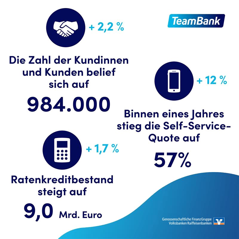 TeamBank mit gutem Geschäftsjahr 2021