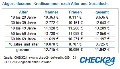 Kredite: 40- bis 49-Jährige leihen sich am meisten Geld