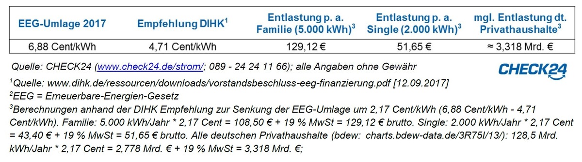 Strom: DIHK empfiehlt Senkung der EEG-Umlage - 3,3 Mrd. Euro Entlastung möglich