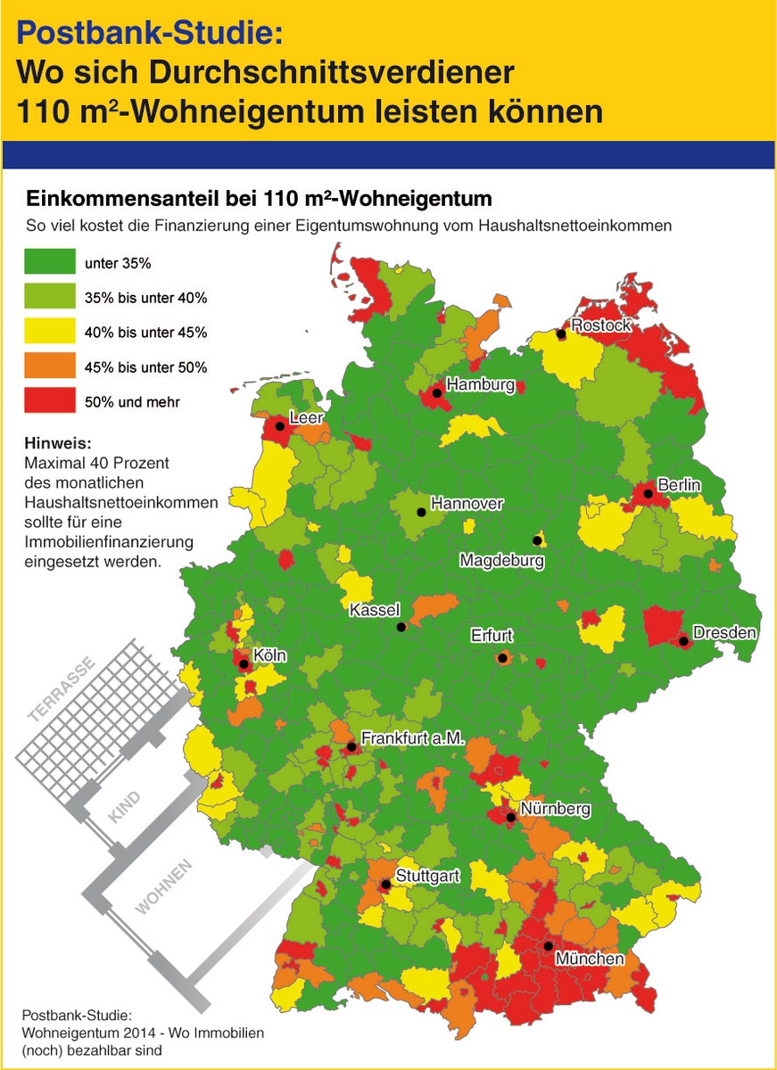 Postbank-Studie: Jeder dritte Mieter kann sich Eigenheim leisten / In 85 Prozent der Kreise ist Kauf einer Wohnung wirtschaftlicher als Miete zahlen / Gute Wertentwicklung von Immobilien bis 2025 (FOTO)