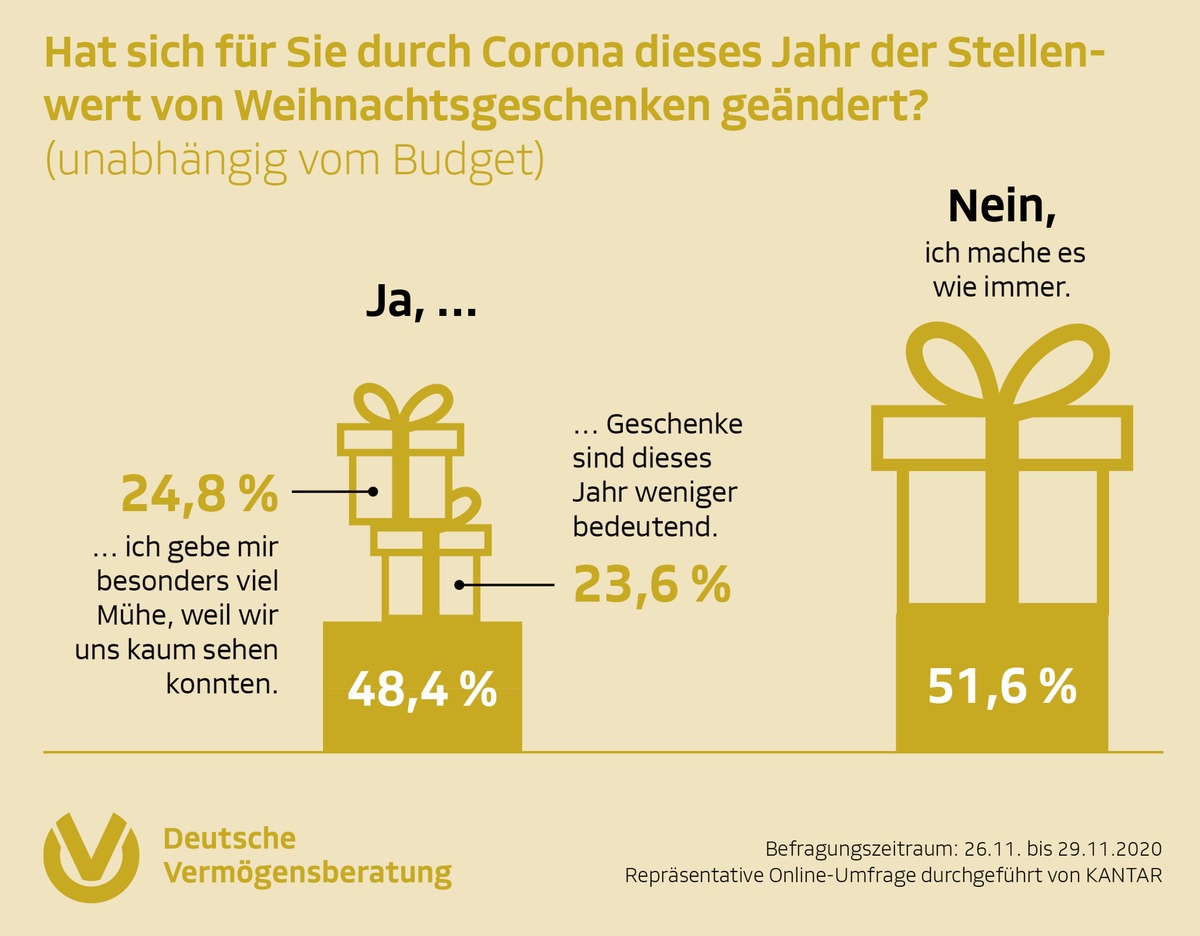 Umfrage der DVAG - Weihnachtsgeschenke in der Coronakrise / Deutsche lassen sich Weihnachten nicht verderben