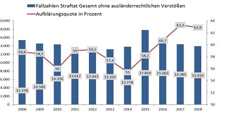 POL-GI: Pressemeldung vom 01.03.2019:

Kriminalstatistik für den Landkreis Gießen vorgestellt