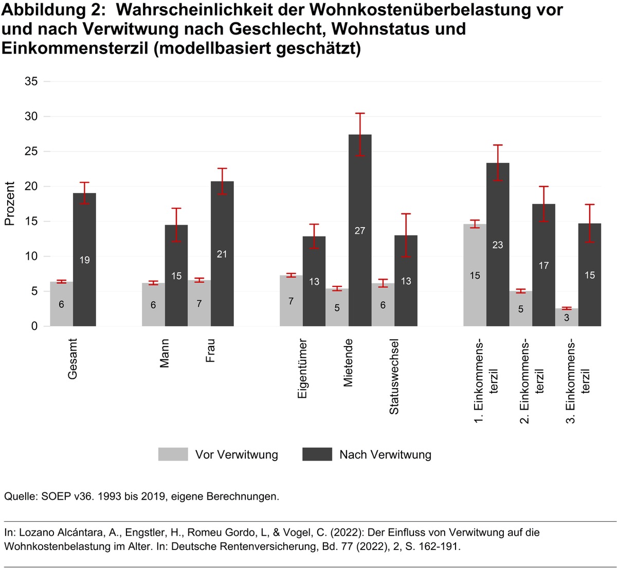 Verwitwung verdreifacht das Risiko finanzieller Überlastung durch Wohnkosten