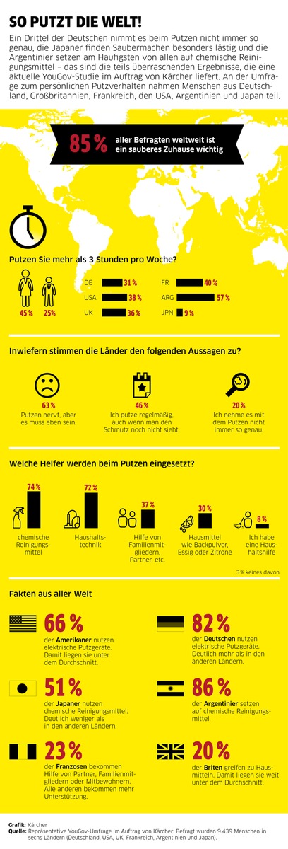 So putzt die Welt / Internationale Studie zum Putzverhalten