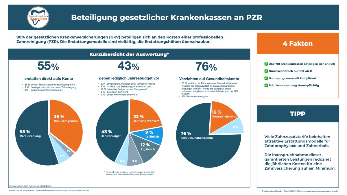 Professionelle Zahnreinigung: Viele gesetzliche Krankenkassen beteiligen sich - allerdings nur minimal