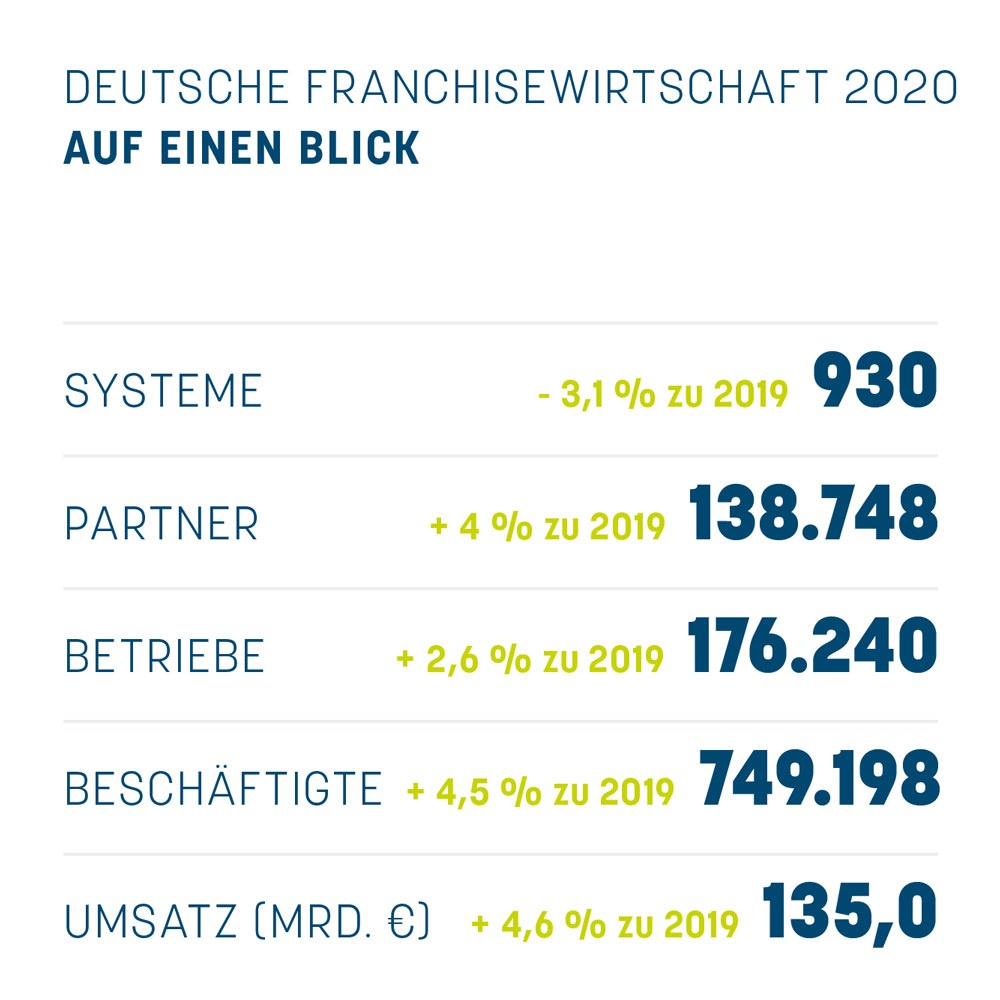 Franchisestatistik 2020: Krisenfest und resilient durch das Coronajahr