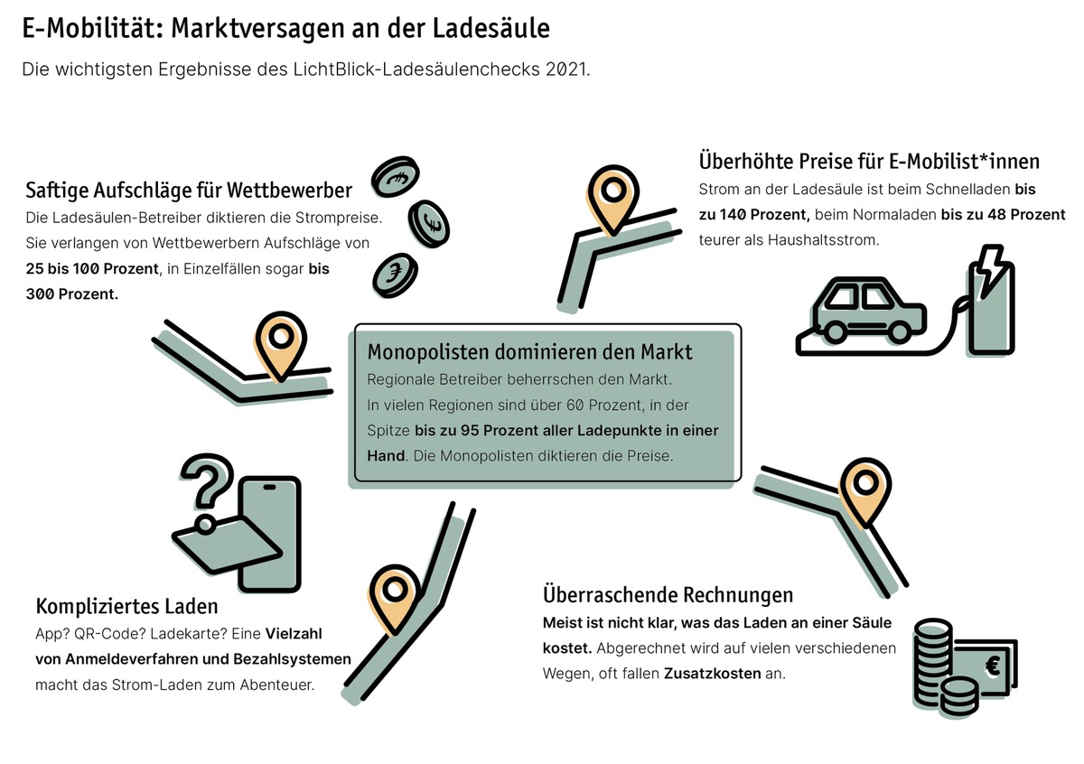 E-Mobilität: Ein Fall von Marktversagen / Monopole treiben Preise und verhindern Wettbewerb bei Stromladen / LichtBlick legt neuen Ladesäulencheck vor