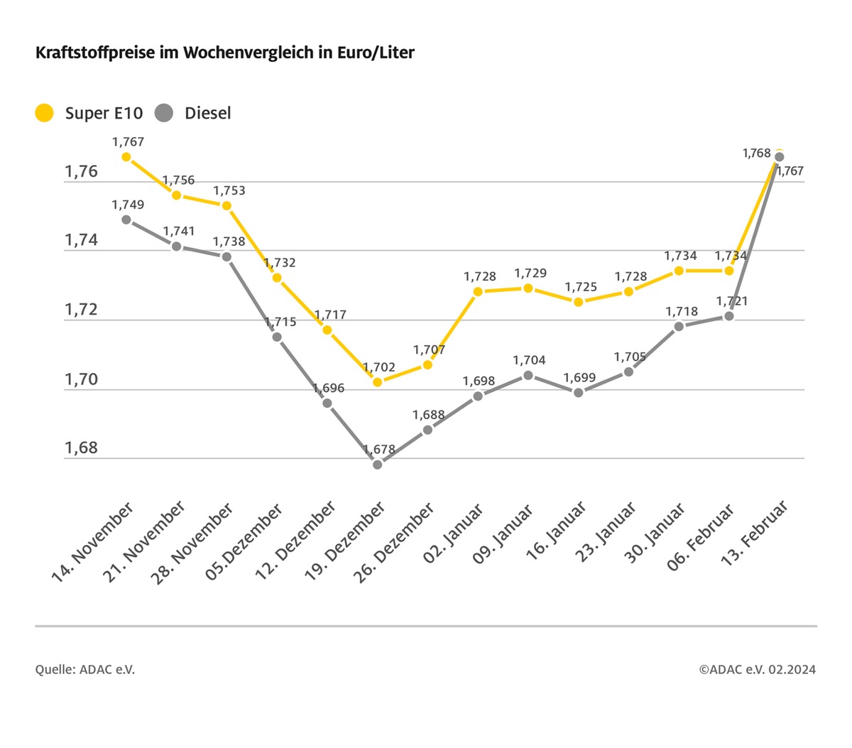 Kraftstoffpreise deutlich gestiegen / Benzin um 3,4 Cent teurer, Diesel um 4,6 Cent / Rohölpreis über vier US-Dollar höher als in der Vorwoche