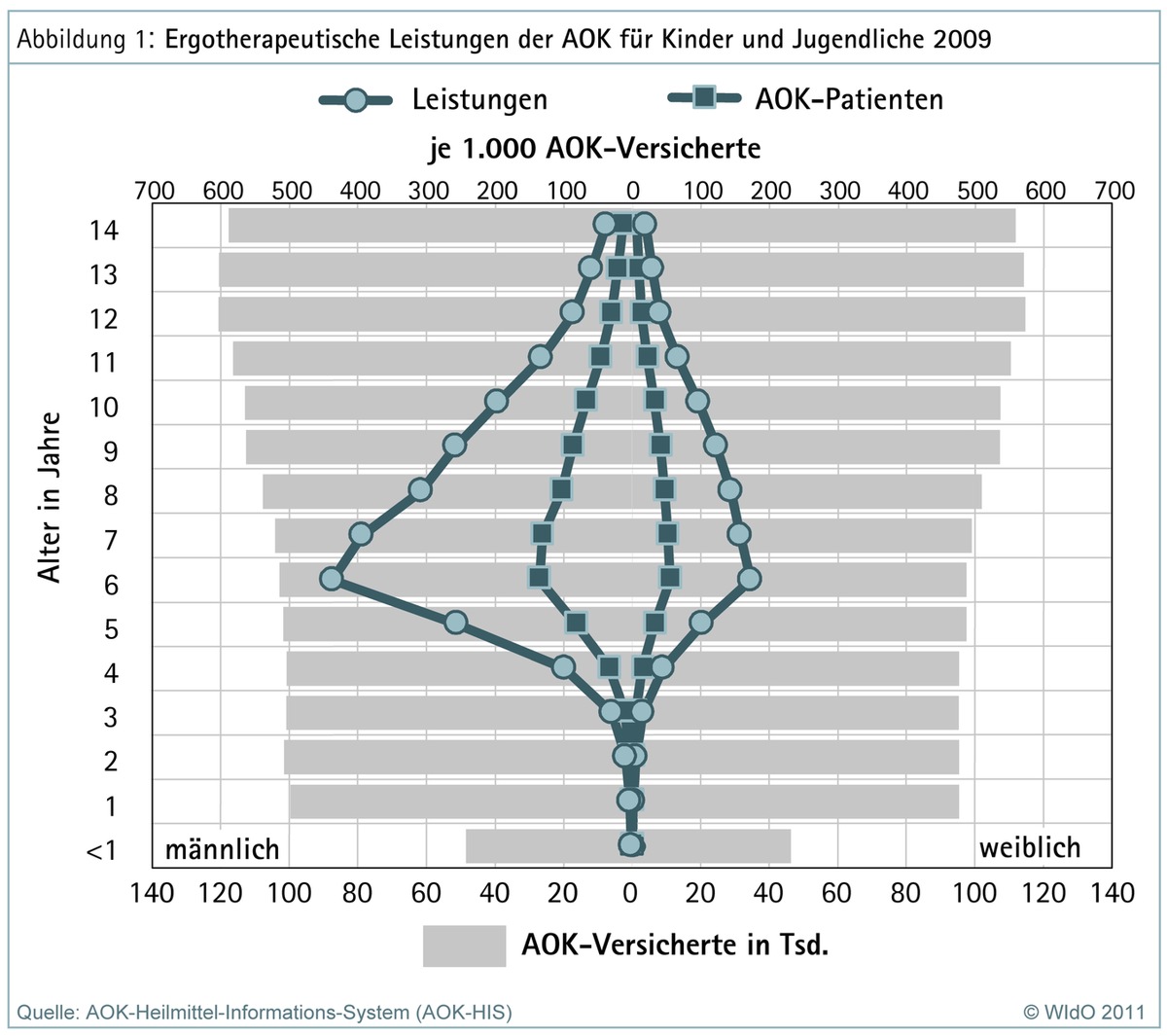 Ergotherapeuten setzen auf Methodenvielfalt bei der Behandlung von kindlichen Entwicklungsstörungen / WIdO plädiert für Studien zur Wirksamkeit einzelner Behandlungstechniken (mit Bild)