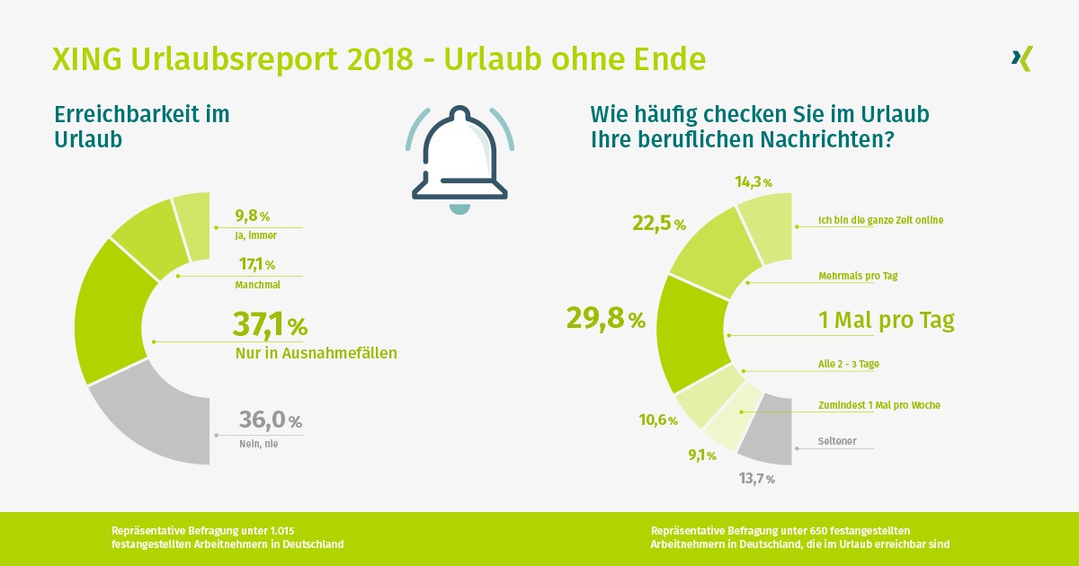 XING Urlaubsreport 2018: Es darf etwas mehr sein!