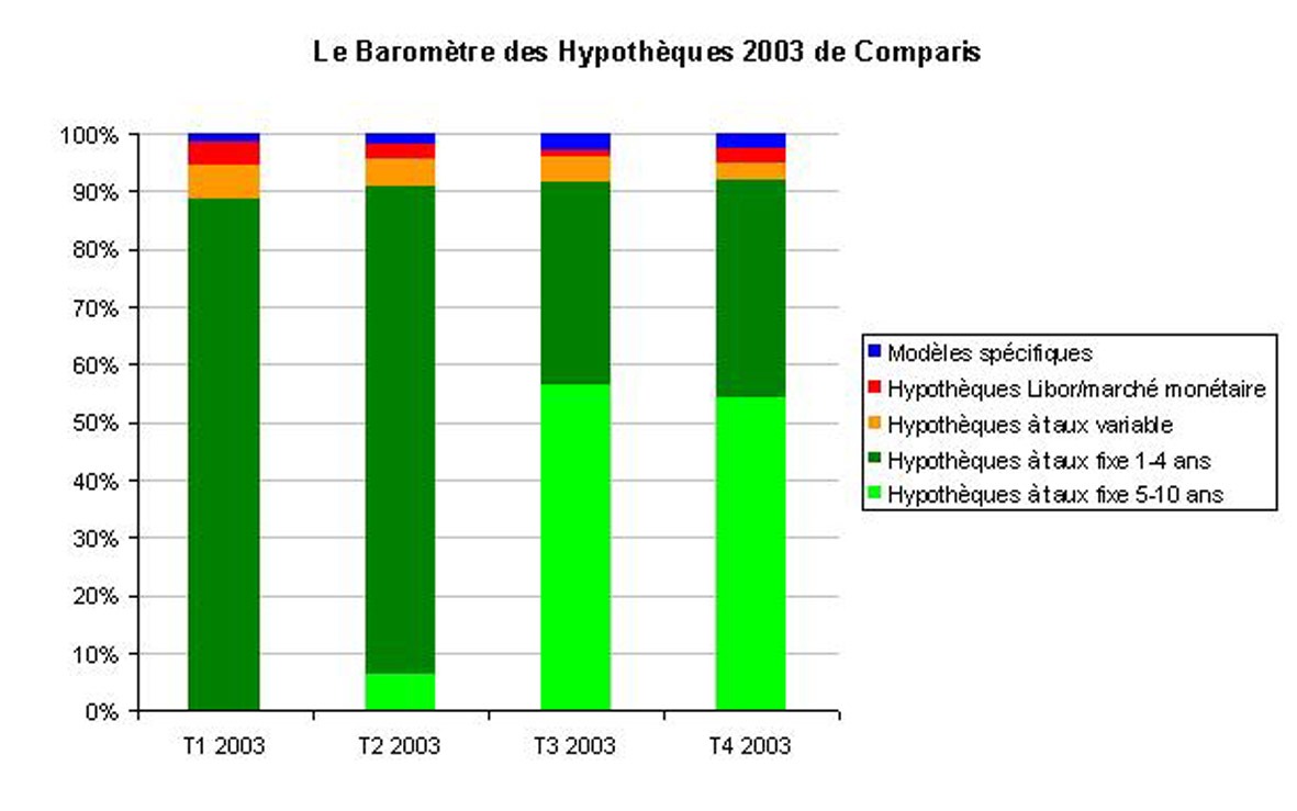 comparis.ch lance le Baromètre des Hypothèques: Doute sur le revirement des taux hypothécaires