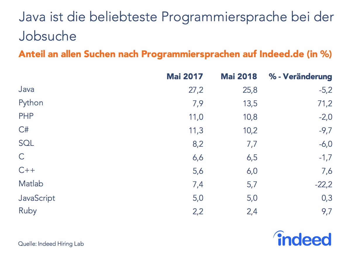 Die beliebtesten Programmiersprachen von Softwareentwicklern