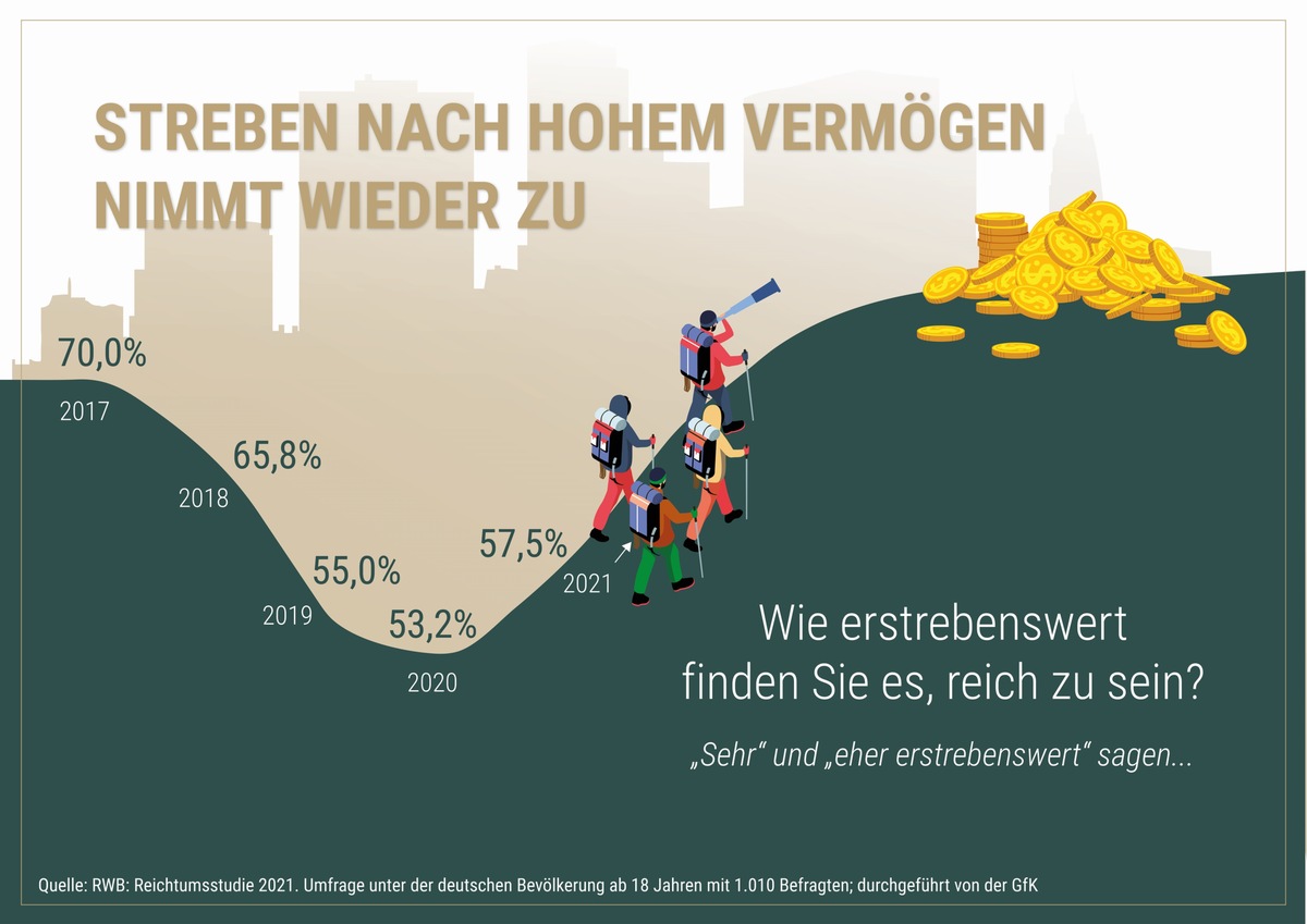 Reichtumsstudie 2021: Das Streben nach hohem Privatvermögen nimmt erstmals seit 2017 wieder zu / &#039;Reich&#039; ist, wer eine Million Euro besitzt