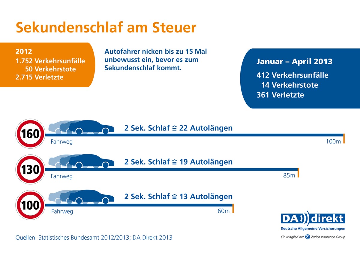 Sekundenschlaf am Steuer - Urlauber besonders gefährdet (BILD)