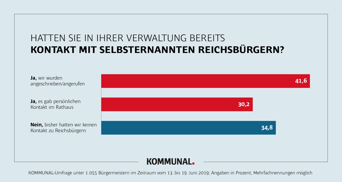 Hasswelle überrollt Kommunen - Repräsentative Umfrage: Zahl der körperlichen Angriffe auf Bürgermeister und Gemeinderäte nimmt zu! 
2 von 3 Kommunen hatten direkten Kontakt mit Reichsbürgern!