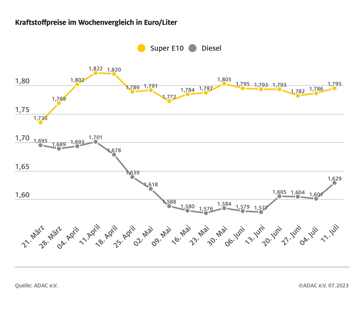 Diesel um fast drei Cent teurer / Benzinpreis klettert um 0,9 Cent / Auch Rohölnotierungen gestiegen