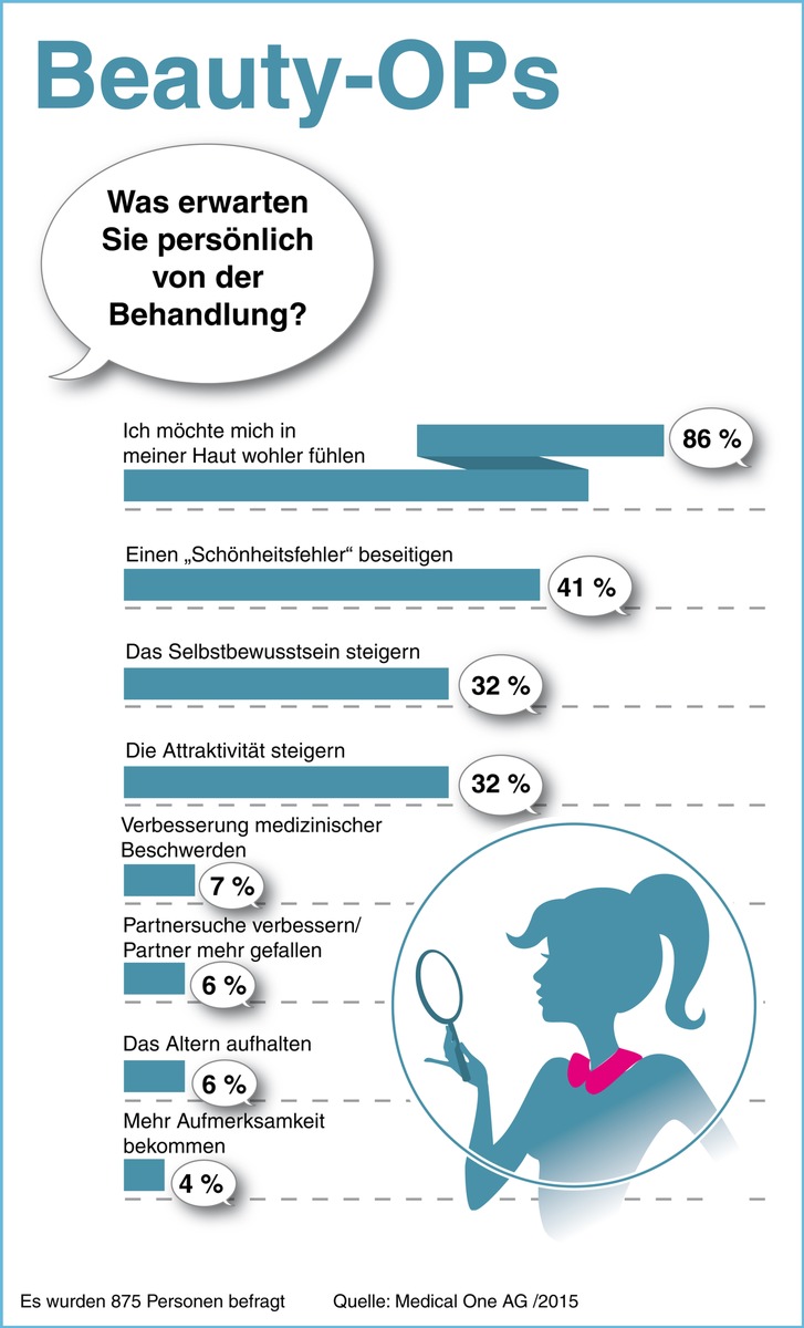 Studie: 6% erhoffen sich nach Beauty-OP mehr Erfolg bei der Partnersuche / GfK HealthCare untersuchte 875 Patienten der Medical One AG