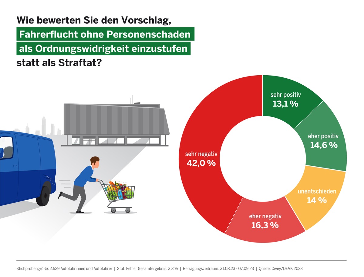 DEVK-Umfrage: Fahrerflucht soll eine Straftat bleiben