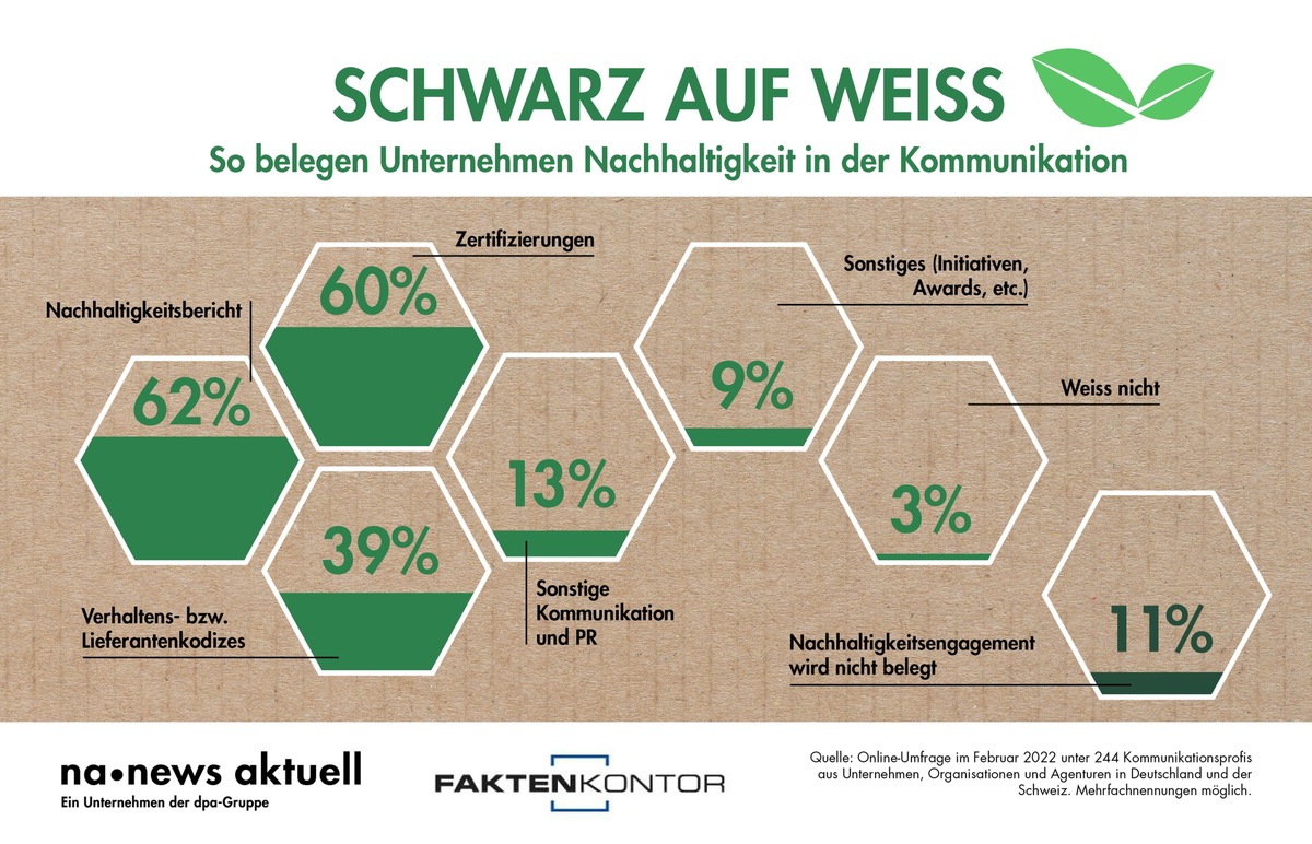 So belegen Unternehmen Nachhaltigkeit in der Kommunikation