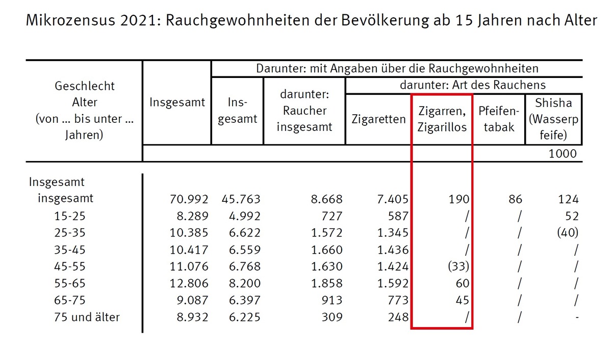 Zigarren/Zigarillos ein Genussartikel für Erwachsene / Neue Statistiken des Statistischen Bundesamtes belegen, dass Zigarren und Zigarillos nur von Erwachsenen geraucht werden