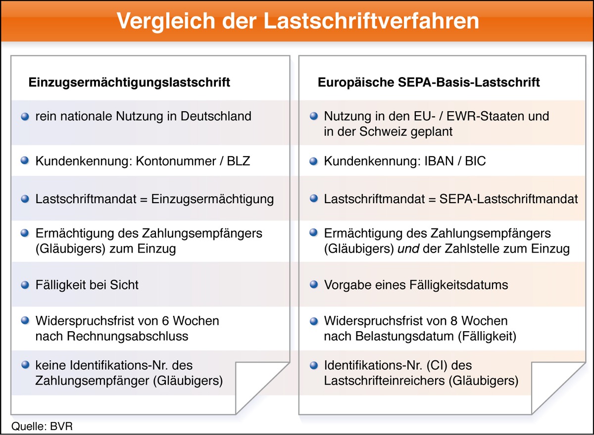 Europäisches &quot;SEPA-Lastschriftverfahren&quot; startet am 2. November - Genossenschaftsbanken gehören zu den ersten Anbietern in Deutschland (mit Grafik)