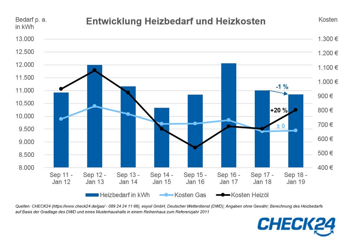 Heizen mit Öl kostet 20 Prozent mehr als vor einem Jahr